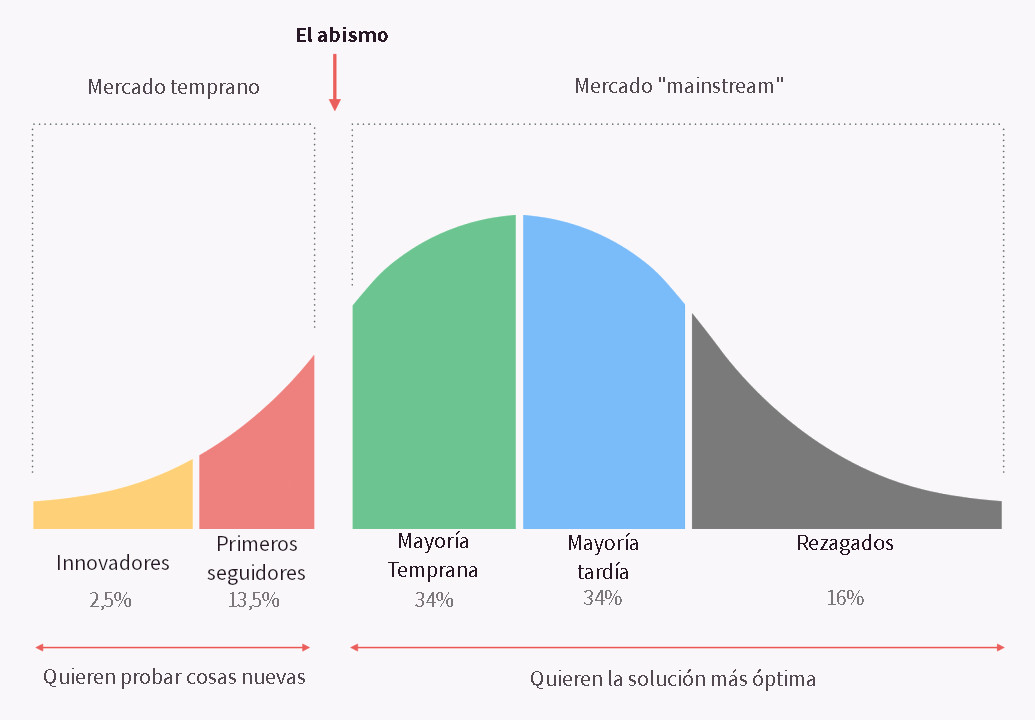 Diagrama del abismo de Geofrey Moore