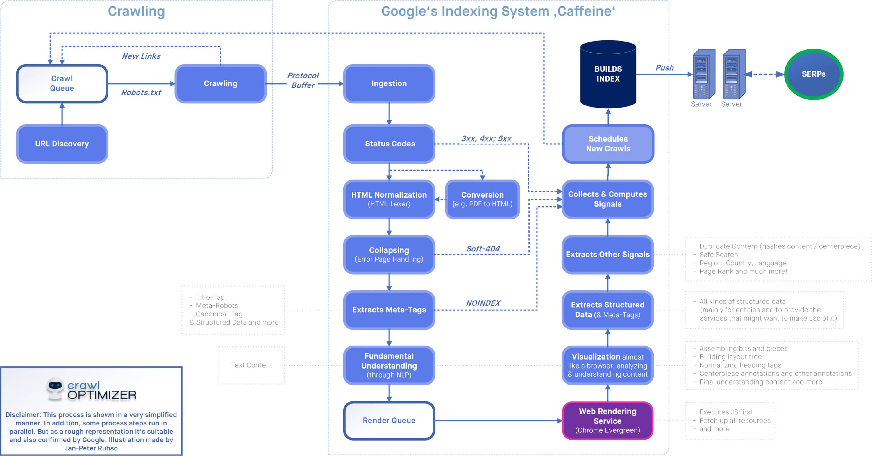 Forma Google procesa indexación según Jan Peter Rusho