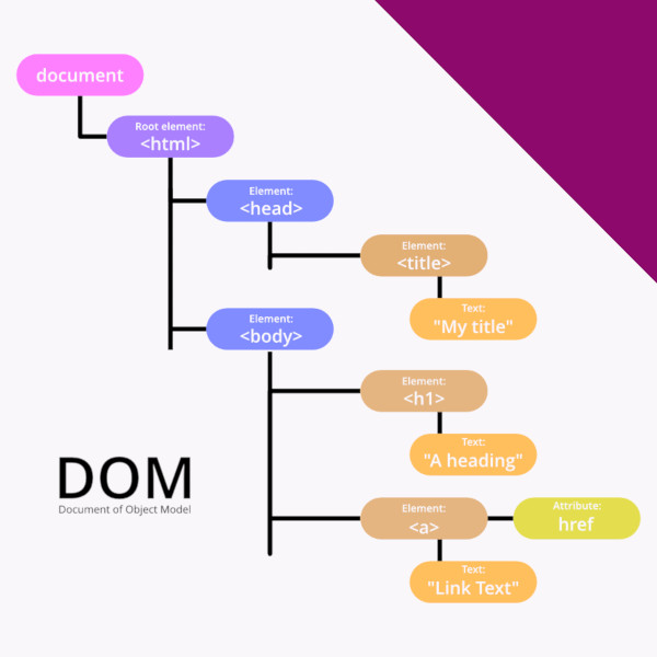 HTML a DOM converter - Carlos Sánchez